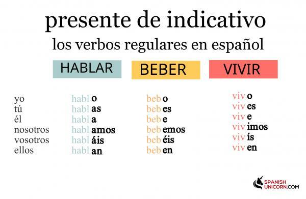 What is present of Indicative: Examples - Examples of Present Indicative 