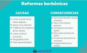 BORBONISKE reformer: årsager og konsekvenser