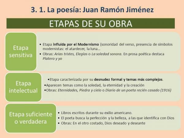 Хуан Рамон Хименес: най-важните творби - Поколението на Хуан Рамон Хименес 