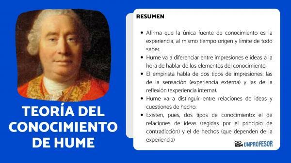 ทฤษฎีความรู้ของ David Hume