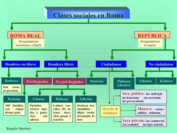 Socialinės klasės Senovės Romoje - Socialinės klasės Romos Respublikoje