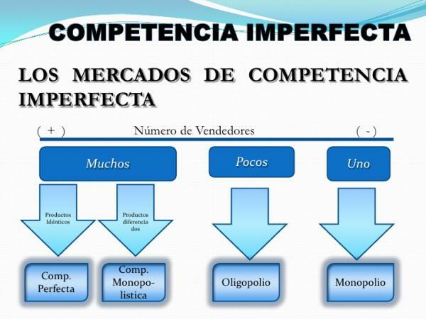 Олигополия: определение и характеристика - Рыночные типы несовершенной конкуренции 