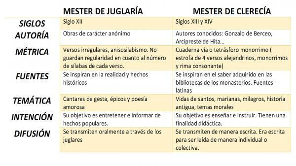 Mester of Clergy και Juggler - Διαφορές - Διαφορές μεταξύ Mester of Clergy και Juggler