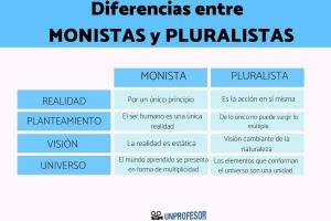 4 forskjeller mellom monistiske og pluralistiske filosofer