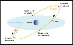 Forskjellen mellom solstice og equinox