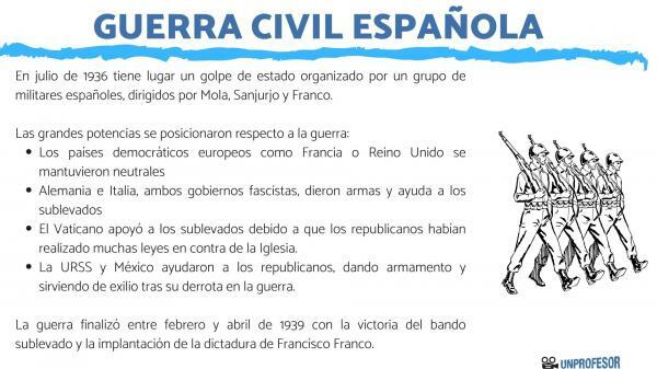 Spanischer Bürgerkrieg: Zusammenfassung