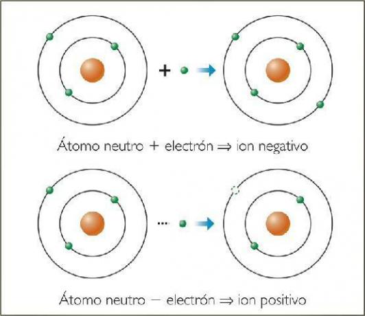 Ions négatifs et positifs: définition et exemples - Que sont les ions négatifs? Avec des exemples 