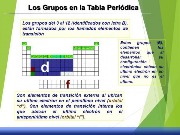 Карактеристике група периодног система - Карактеристике група 3 до 12 (Б) 