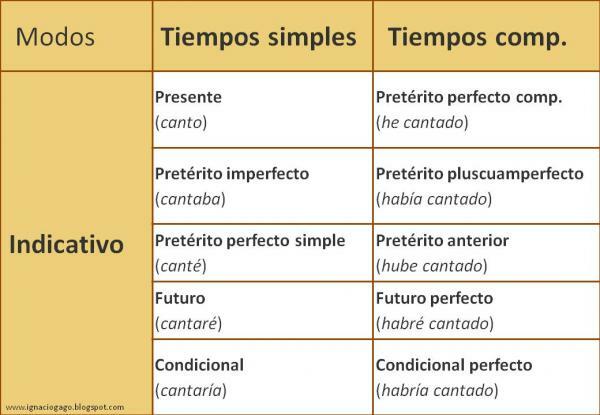 Часи дієслова в іспанській мові - Часи дієслова вказівні