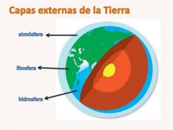 As partes da Terra: internas e externas - As camadas externas da Terra: lista 