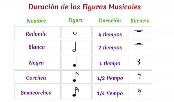 Echivalențe ale figurilor muzicale - Duratele figurilor muzicale