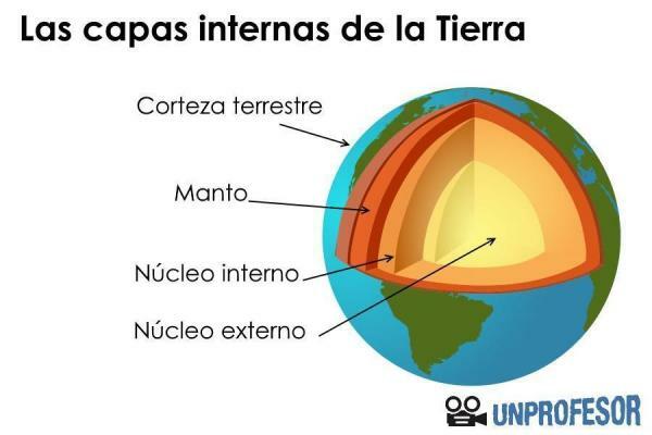 As partes da Terra: internas e externas - As camadas internas da Terra: lista 