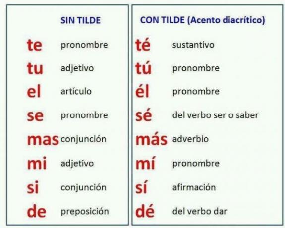 Accents diacritiques en espagnol - liste complète