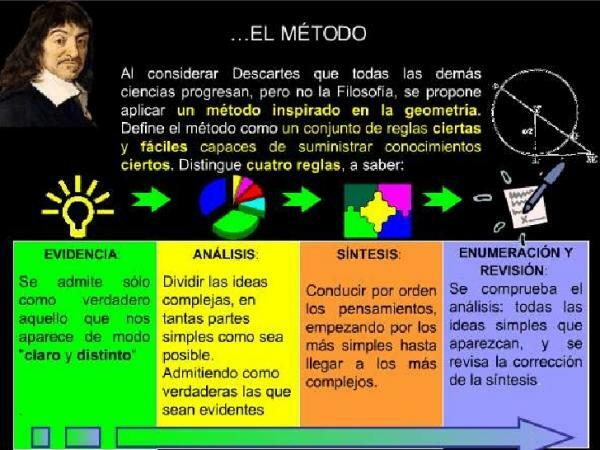 Descartes's method discourse - Brief summary - The 4 rules of method