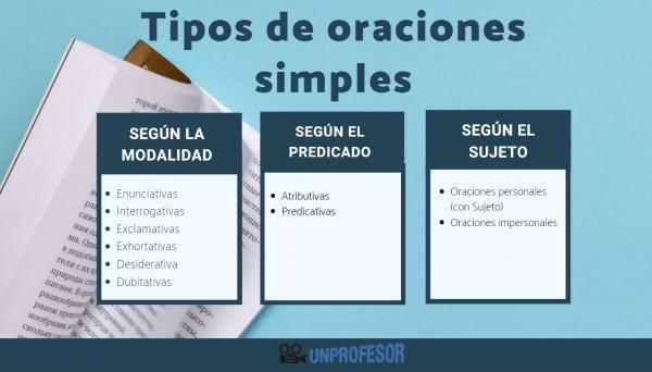 types-of-simple-sentences-summary-video-and-exercises-with-solutions