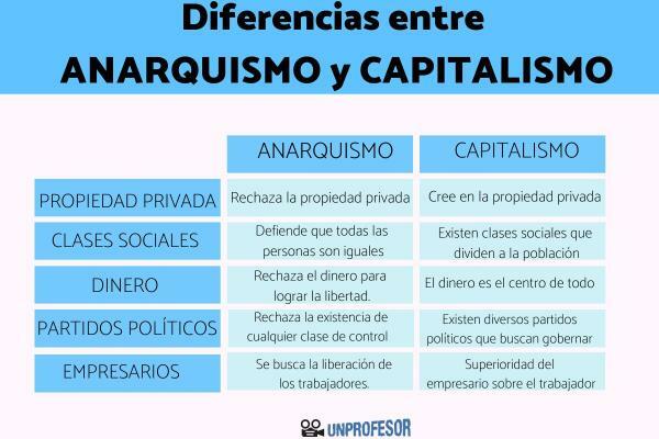 Differences between anarchism and capitalism