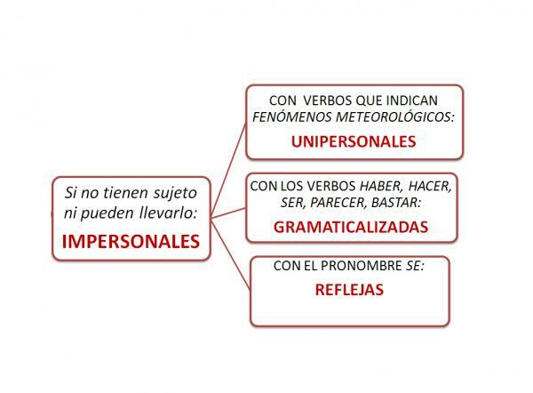 What are impersonal verbs: examples - What is an impersonal verb