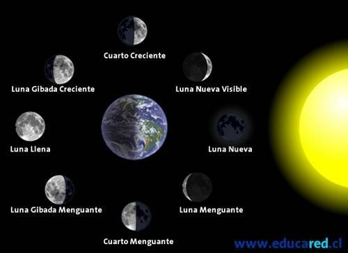 Satellites of the Solar System - The Moon, the Earth's satellite