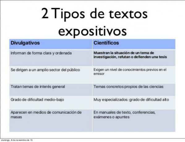 Expository text types - Expository text types