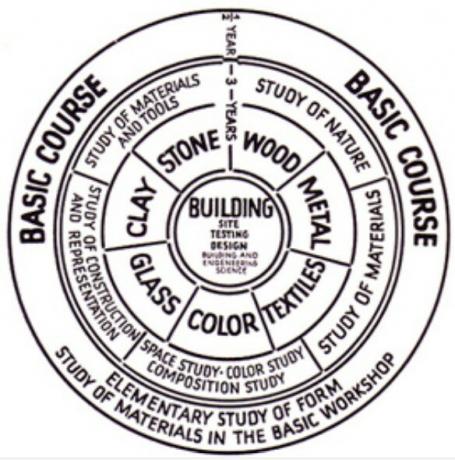 Диаграма на учебната програма на Бахаус (1923) от Пол Клее.