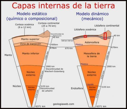 Características do manto da Terra - Estrutura do manto da Terra