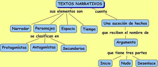 What is a narrative text: definition and characteristics - Other important characteristics of the narrative text