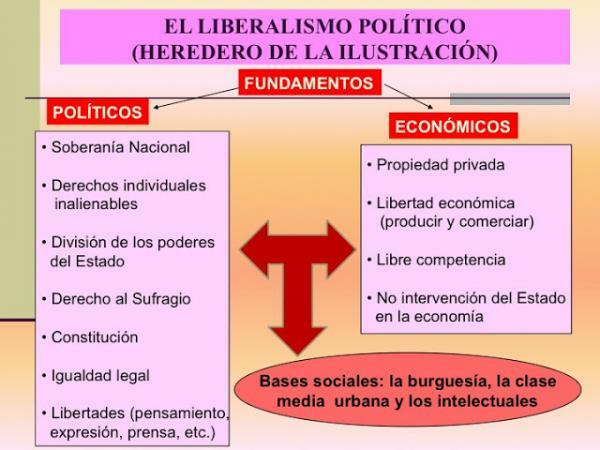 Politischer Liberalismus: Definition - Arten des Liberalismus