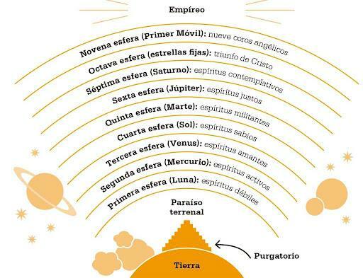 Dante Alighieri's Divine Comedy: Short Summary - Dante's Paradise 