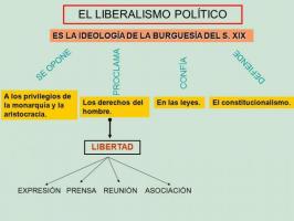 Political liberalism: EASY definition