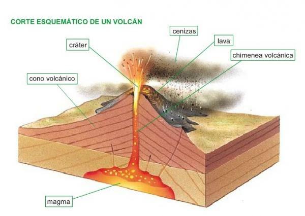 Why are there volcanoes on Earth - What are volcanoes?
