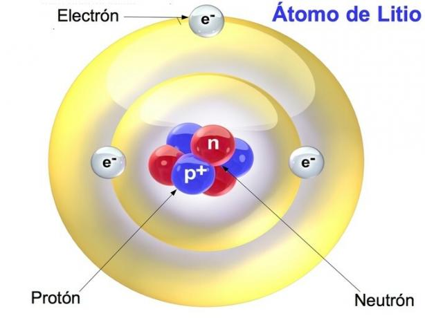 obrázok atómu lítia s 3 elektrónmi, 3 protónmi a 3 neutrónmi