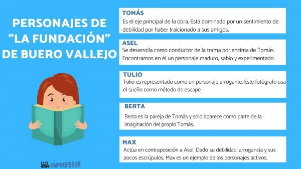 La Fondation Buero Vallejo: personnages - Personnages principaux de la Fondation
