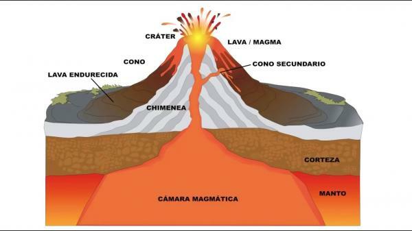 Qual é o magma de um vulcão