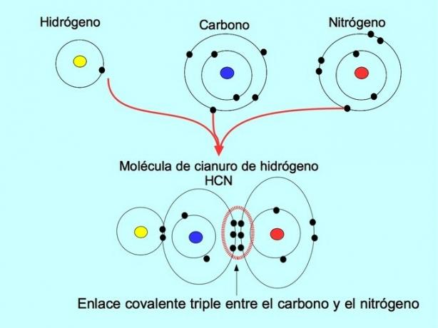 tredobbelt binding mellem kulstof og nitrogen fra hydrogencyanid