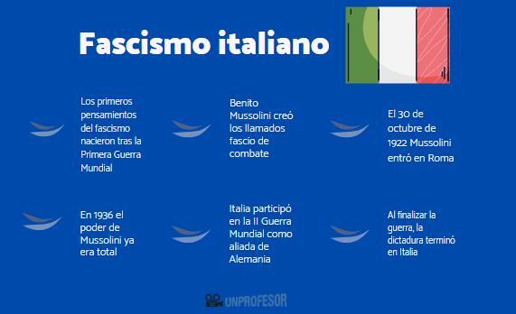 Fascismo italiano: resumo