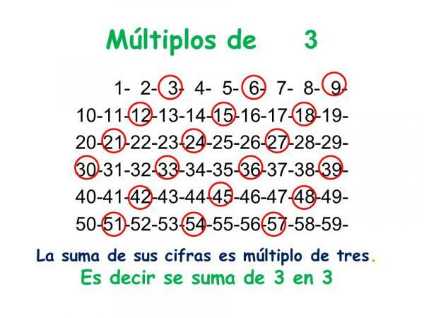How to get the multiples of a natural number - Examples of multiples of a natural number