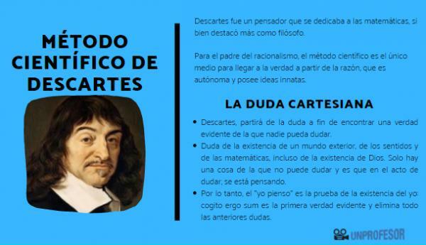 René Descartes ja tieteellinen menetelmä - Cartesian-menetelmän säännöt