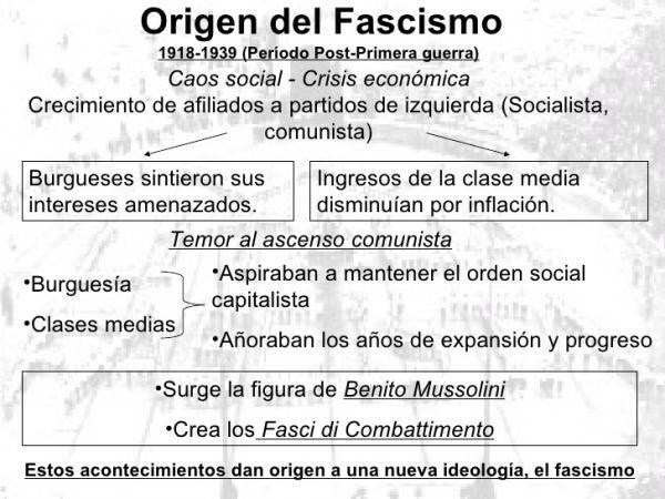 Fascismul italian: rezumat - Originea fascismului italian