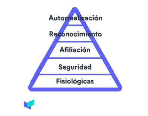 De piramide van Maslow