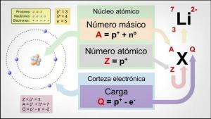 ALL properties of the ATOM