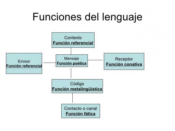 Fungsi bahasa menurut Roman Jakobson - Ringkasan - Fungsi bahasa oleh Jakobson