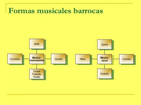 Baroque musical forms - Instrumental forms of the Baroque