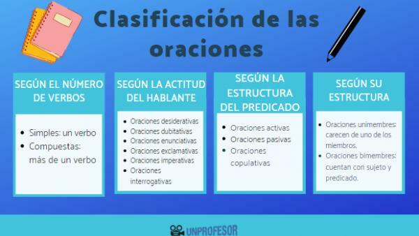 Teikumu klasifikācija - teikumu klasifikācija pēc to struktūras