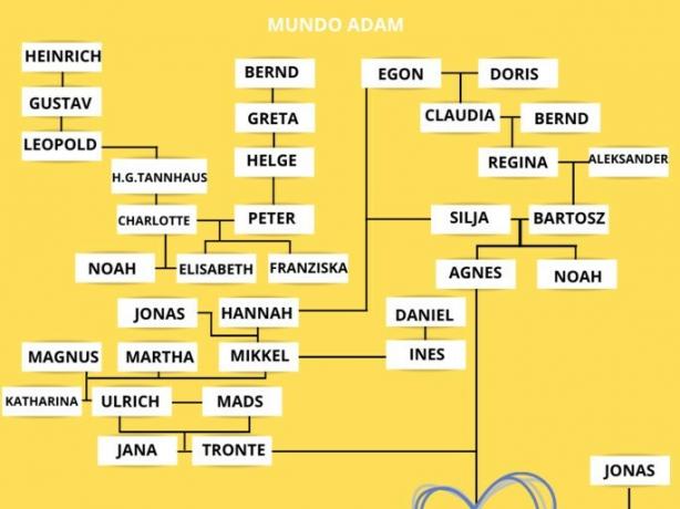 Image of Adam's World Family Tree