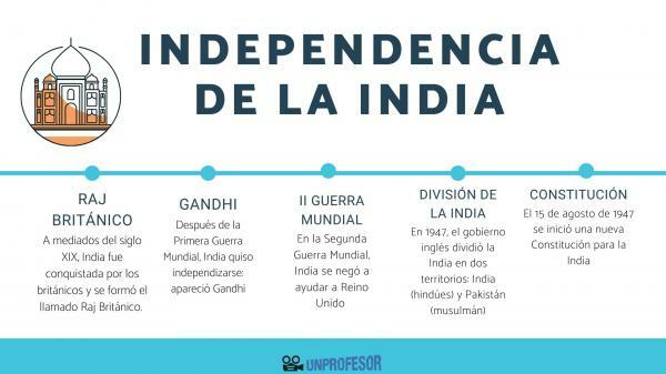 Neodvisnost Indije: povzetek